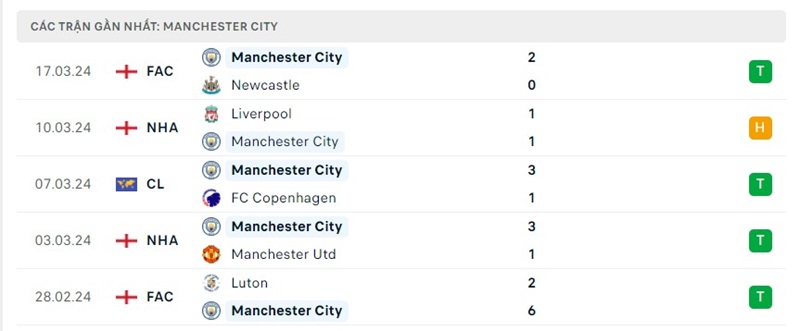 Phong độ Man City