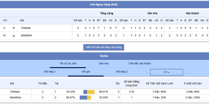 Phân tích chiến thuật , dự đoán kèo vs tỷ số trận Brentford vs Chelsea
