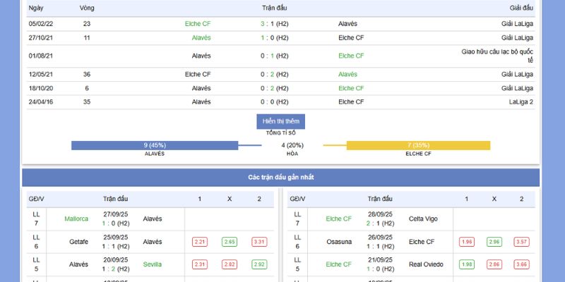 Phong độ và thành tích gần nhất của Alaves Đấu Với Elche CF